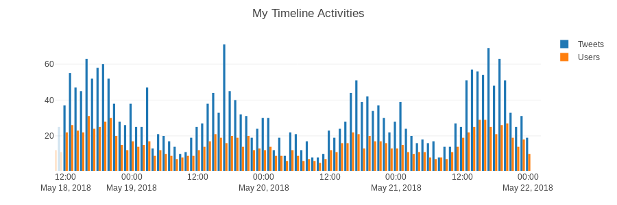 timeline activities